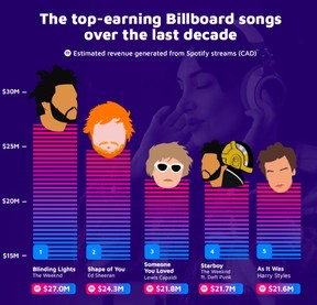 Billboard top songs since 2015