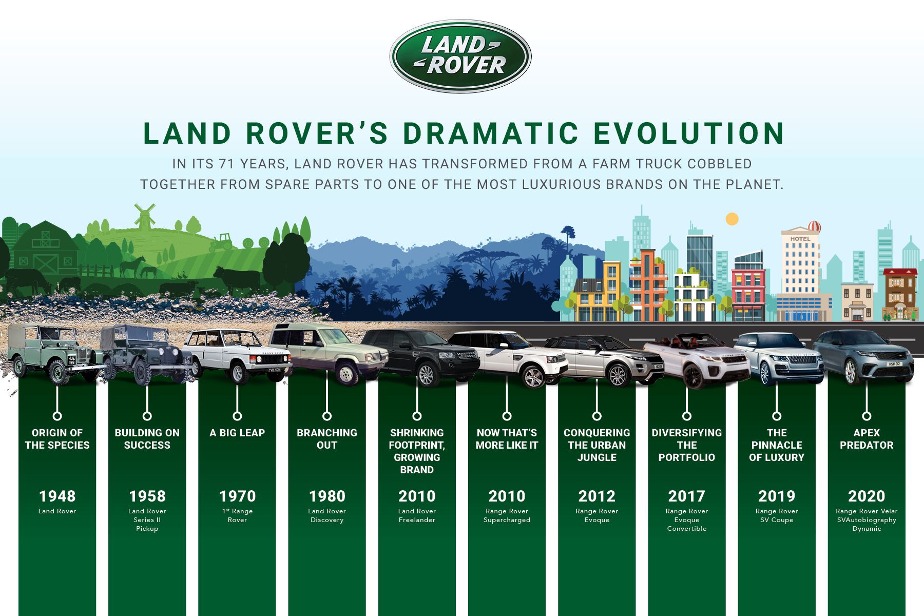 Rearview Mirror Land Rover's drastic evolution over the past 71 Years