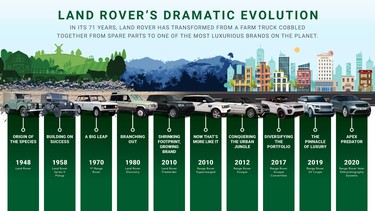 Land Rover infographic