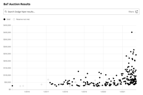 A graph showing Viper sales on auction site BringATrailer