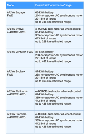 Eine Tabelle mit den Spezifikationen der verschiedenen Verkleidungen des 2023 Nissan Ariya EV
