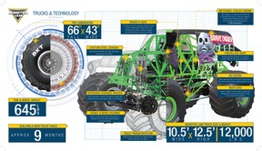 Infografik zu Monster Jam Trucks und Technologie