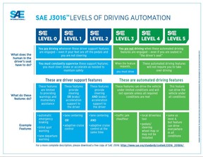 SEA Autonomy levels