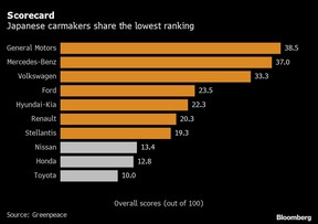 Scorekarte |  Japanische Autohersteller teilen sich das niedrigste Ranking