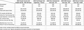 Midsize Truck Cost Comparison