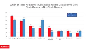 The results of a survey of EV truck shoppers in October-November 2022