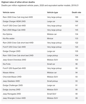 The IIHS' 2023 list of the vehicles to most-often kill other drivers in a collision