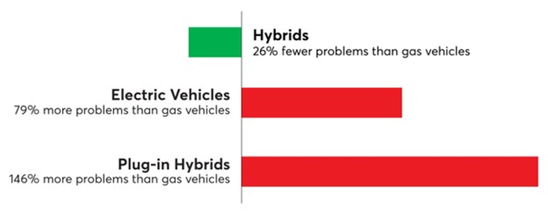 EVs are less reliable than gasoline models Consumer Reports Driving