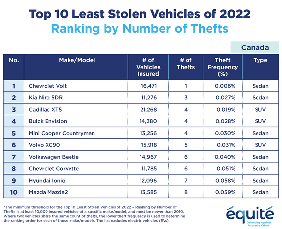 Canada's 10 most-stolen cars and what we can learn from that | Driving