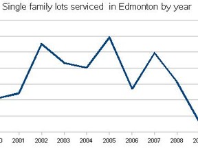 Single family lot serving - a measure of growth from the City of Edmonton. Chart by Elise Stolte / Edmonton Journal