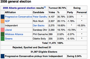 2008 Election results