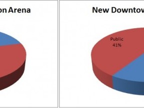 Arena charts