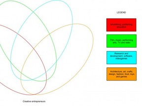 Four-set Venn diagram representing areas of creative entrepreneurship