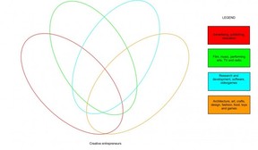 Four-set Venn diagram representing areas of creative entrepreneurship