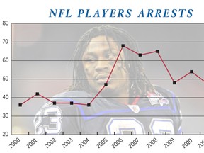 Player arrests chart by Rick Colville, Edmonton Journal.