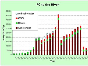 A graph developed by Edmonton Drainage showing annual fecal coliform loads coming from the city throughout the century. Supplied.