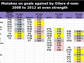 Oilers.dmen.2008.12.totalerrors