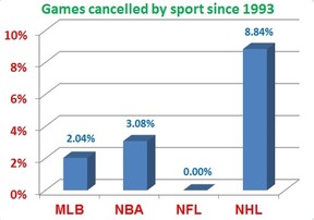 Since the start of the 1993-94 season -- Gary Bettman's first full year as commissioner -- the NHL has cancelled 2024 regular season games, more than the other three major sports combined (1625). Expressed here as a percentage of scheduled games, the NHL's woeful labour record is all too apparent.