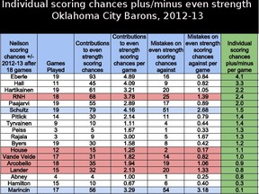 oks.team.scoringchances.19games