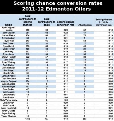 jordan-eberle-taylor-hall-and-ryan-nugent-hopkins-were-hot-and-lucky-in-2011-12-but-also-damn-good