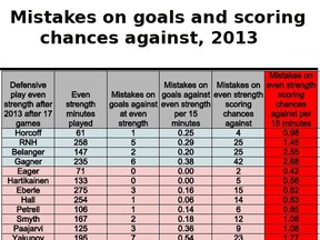 2013.mistakes.goals.chances.17gp