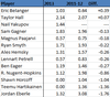 Oilers 5v5 scoring rates