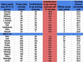 oilers.pp.14games