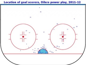 Location of scorers on Edmonton Oilers power play, 2011-12