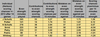 Staples score chances d