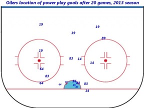Oilers 2013 power play goal location chart