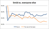 Smid SC chart