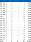 Mike Brown, scoring chances