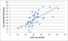 OHL pts vs. NHL pts