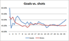 Oilers-Goals v shots