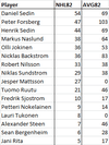 SWEFIN League Equivalencies