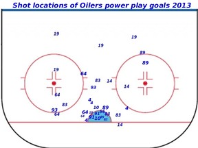 oilers2013-pp-location