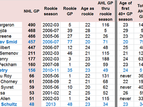 Oilers rookie d-men 1999-2013