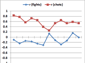 Fighting by rank graph 2000-13