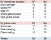 Goal scoring thru Game 9