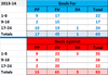 24 GP goals data 201314