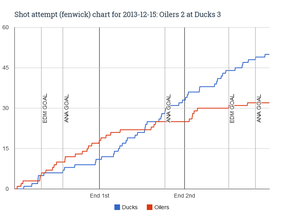 Fenwick chart for 2013-12-15 Oilers 2 at Ducks 3