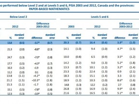 Below Level 2 means a student is illiterate with numbers. Level 5 or 6 means they are excellent with numbers
Source: Council of Ministers of Education, "Measuring Up: Canadian Result of the OECD PISA Study, 2013." Page  73