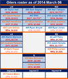 Oilers roster 2014-03-06 399