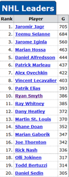 Ryan Smyth ranks 10th among active players in goals. He’s in some pretty heady company both above and below.