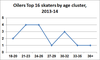 Age cluster 2014