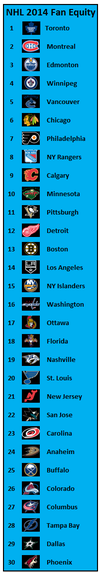 NHL-2014-Fan-Equity