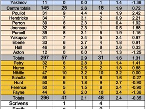 Oilers scoring chances 2014-15, 3 games