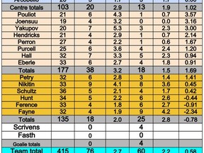 Oilers scoring chances plus/minus 2014-15 after 2 games