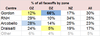 % all faceoffs by zone