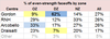 % EV faceoffs by zone